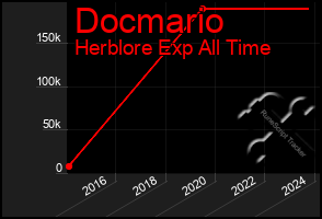 Total Graph of Docmario