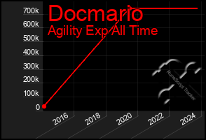 Total Graph of Docmario
