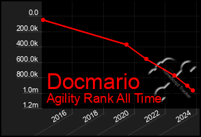 Total Graph of Docmario