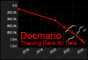 Total Graph of Docmario