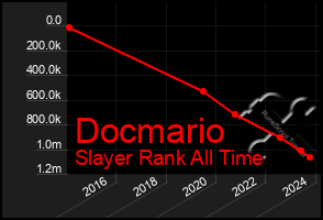 Total Graph of Docmario