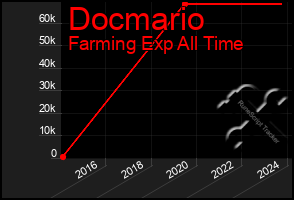 Total Graph of Docmario