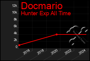 Total Graph of Docmario