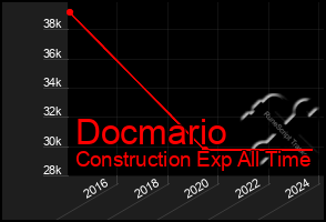 Total Graph of Docmario