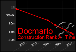 Total Graph of Docmario
