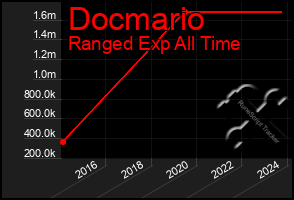 Total Graph of Docmario
