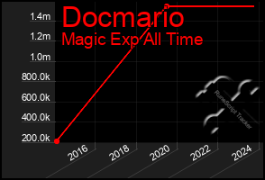 Total Graph of Docmario