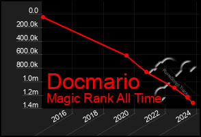 Total Graph of Docmario