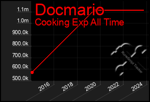 Total Graph of Docmario