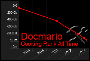 Total Graph of Docmario