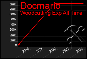 Total Graph of Docmario