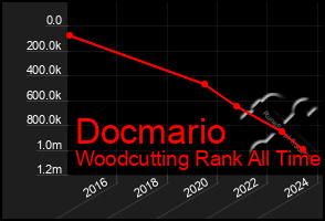 Total Graph of Docmario