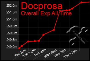 Total Graph of Docprosa