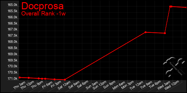 Last 7 Days Graph of Docprosa