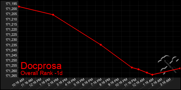Last 24 Hours Graph of Docprosa