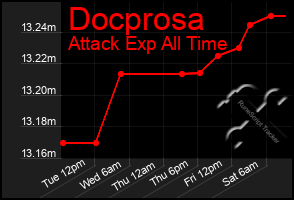 Total Graph of Docprosa