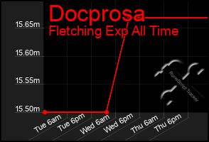 Total Graph of Docprosa