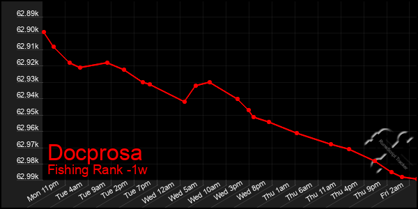 Last 7 Days Graph of Docprosa