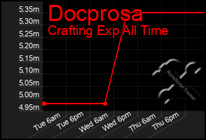 Total Graph of Docprosa