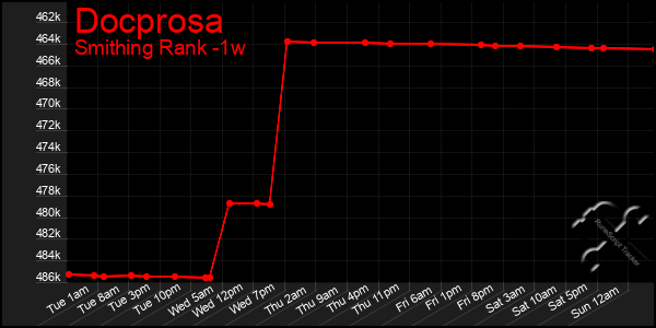 Last 7 Days Graph of Docprosa