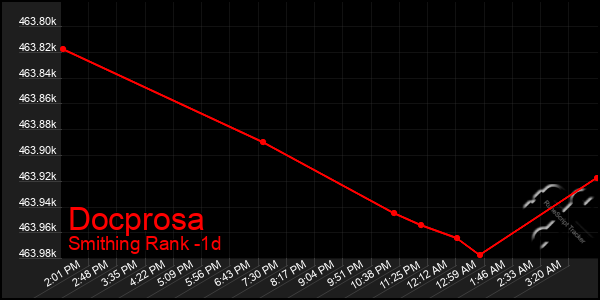 Last 24 Hours Graph of Docprosa