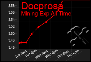 Total Graph of Docprosa