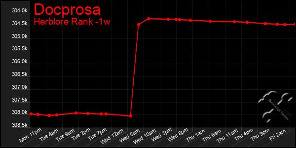 Last 7 Days Graph of Docprosa