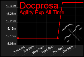 Total Graph of Docprosa