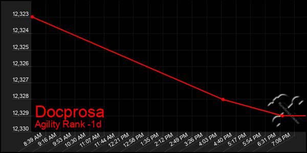 Last 24 Hours Graph of Docprosa