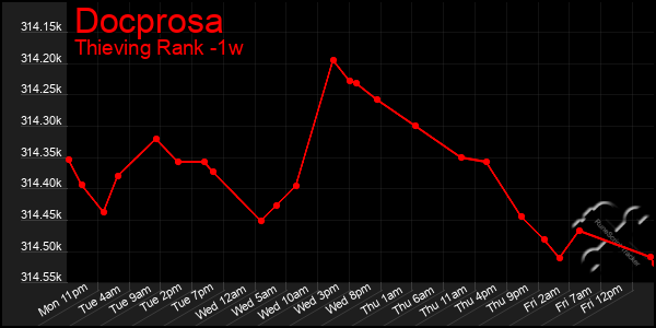 Last 7 Days Graph of Docprosa