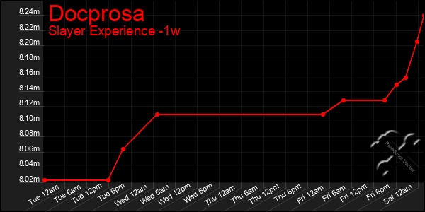 Last 7 Days Graph of Docprosa