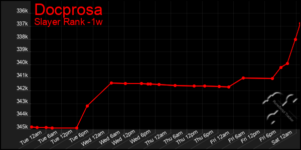 Last 7 Days Graph of Docprosa