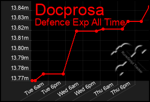 Total Graph of Docprosa