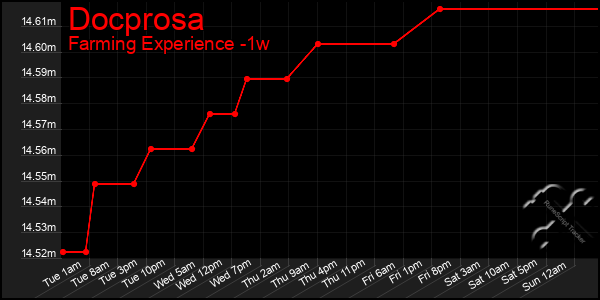 Last 7 Days Graph of Docprosa