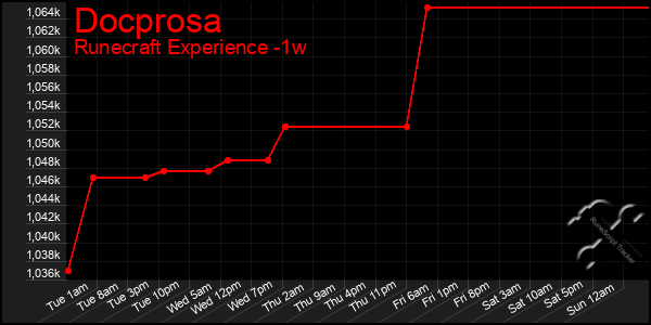 Last 7 Days Graph of Docprosa