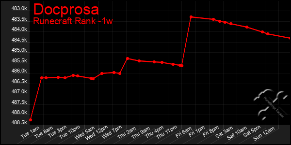 Last 7 Days Graph of Docprosa