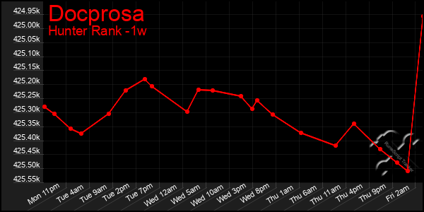 Last 7 Days Graph of Docprosa