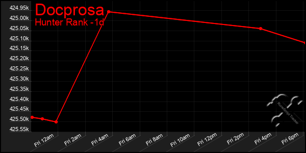 Last 24 Hours Graph of Docprosa