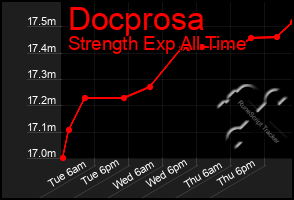 Total Graph of Docprosa