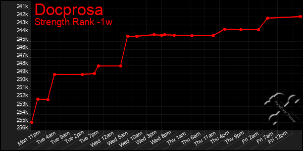 Last 7 Days Graph of Docprosa