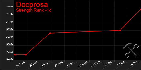 Last 24 Hours Graph of Docprosa