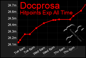 Total Graph of Docprosa