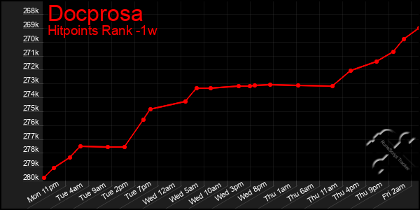 Last 7 Days Graph of Docprosa