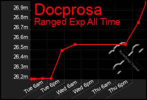 Total Graph of Docprosa