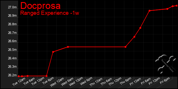 Last 7 Days Graph of Docprosa