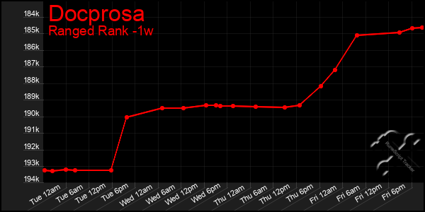 Last 7 Days Graph of Docprosa
