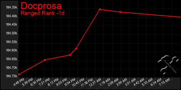 Last 24 Hours Graph of Docprosa