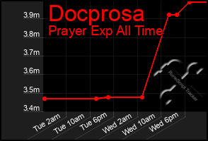 Total Graph of Docprosa