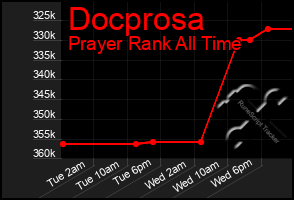 Total Graph of Docprosa