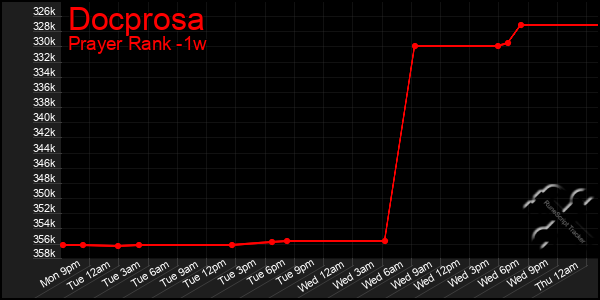 Last 7 Days Graph of Docprosa